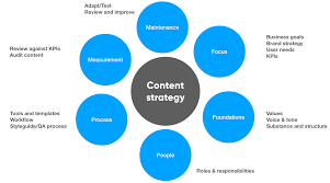 Effective Content Strategy A Guide from a London